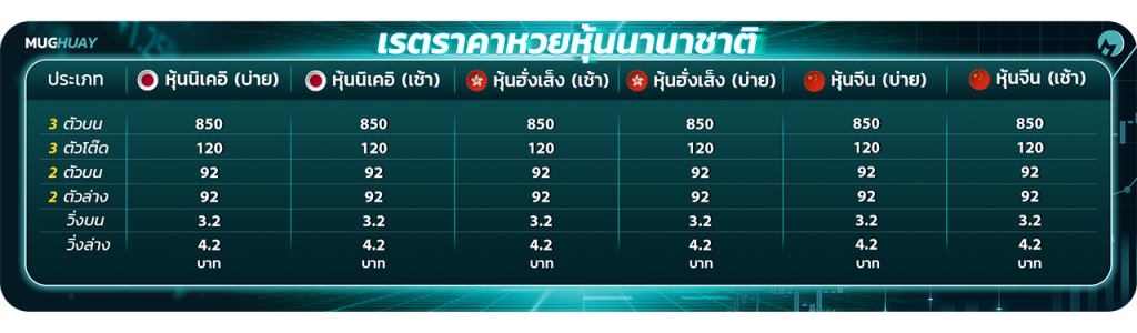 อัตราจ่ายรางวัลหวยหุ้นออนไลน์